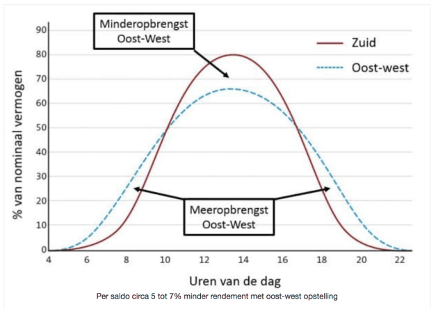 Energie die je zelf opwekt wordt níet duurder