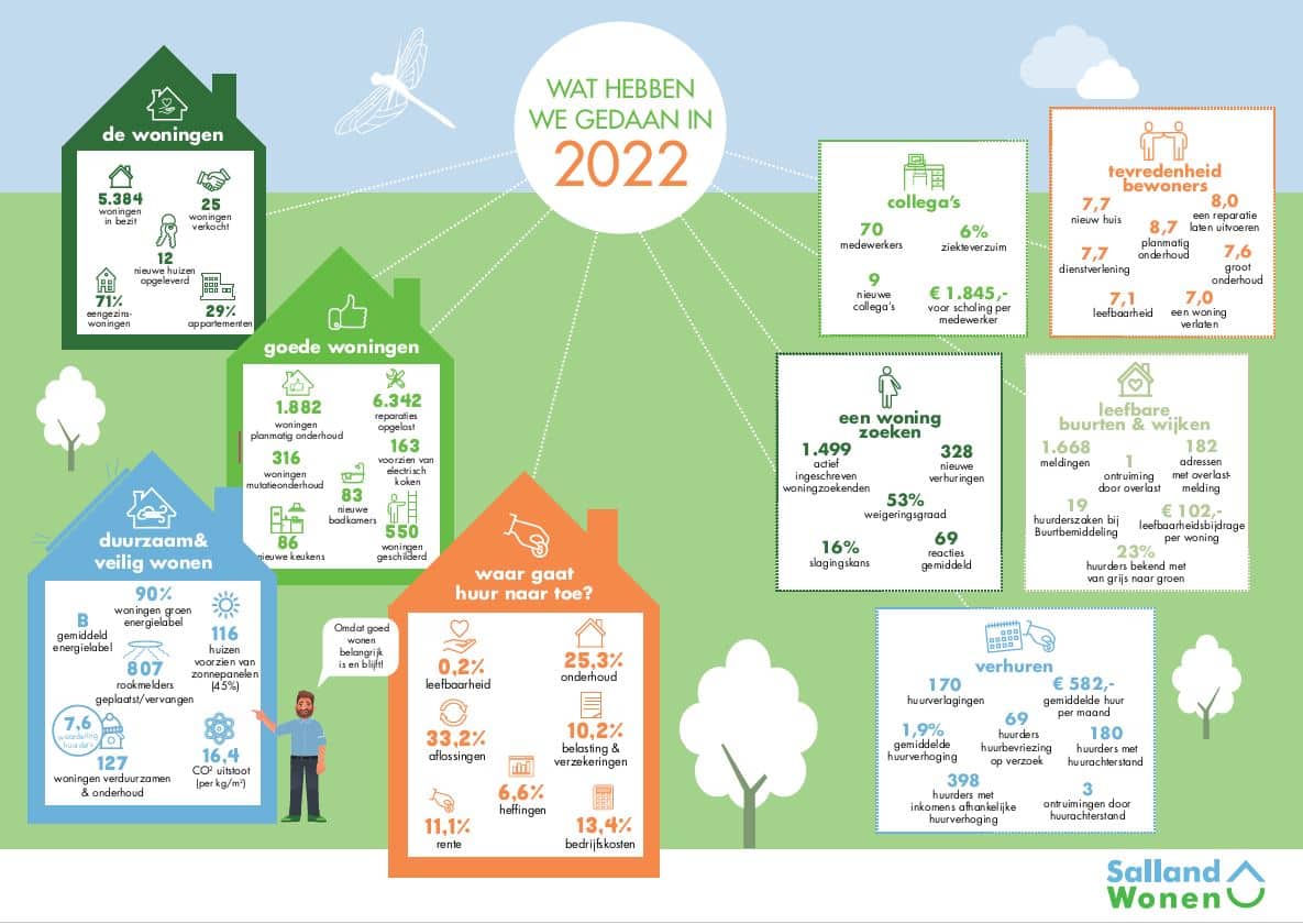 Woningcorporatie SallandWonen presenteert jaarverslag 2022