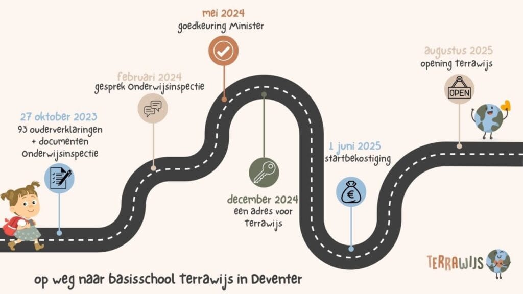 Basisschhool Terrawijs Deventer