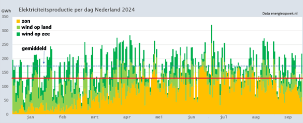 Henk Schreij grafiek opbrengst zon wind NL