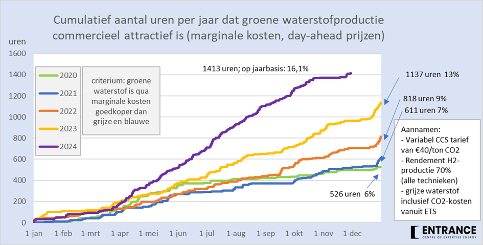 energieopwek cumulatief totaal november
