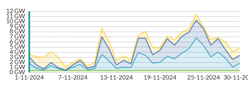 energieopwek cumulatief november