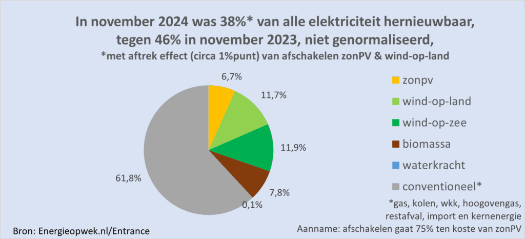 energieopwek schijf november