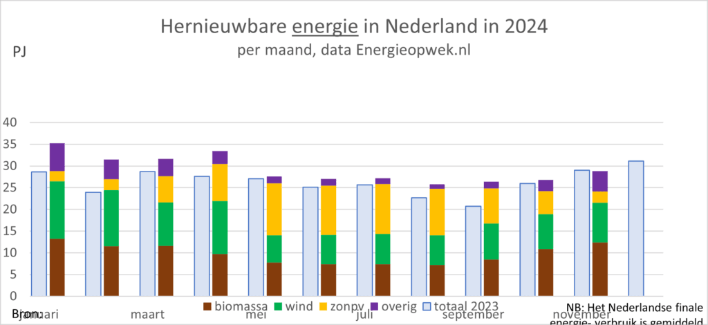 energieopwek staafdiagram november