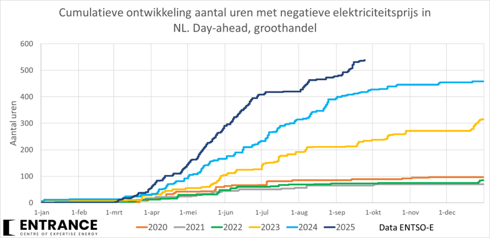 Energieopwek cumulatief
