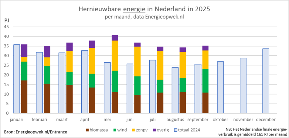 Energieopwek kolommen