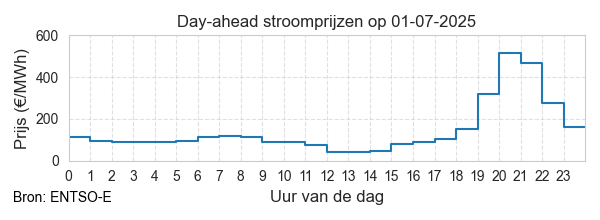 Energieopwek prijzen