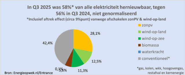 Energieopwek schijf